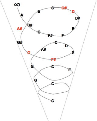 Harmonic Root (C) for the set: [F#, G, A#, C#, D]