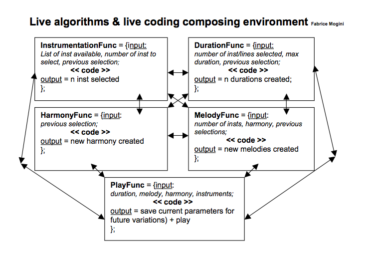 Algorithmic Live Coding Music – Fabrice Mogini